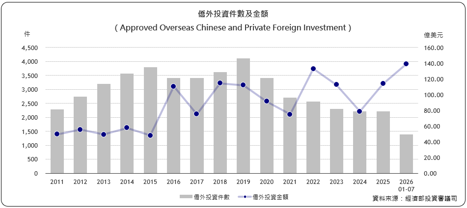 僑外投資件數及金額