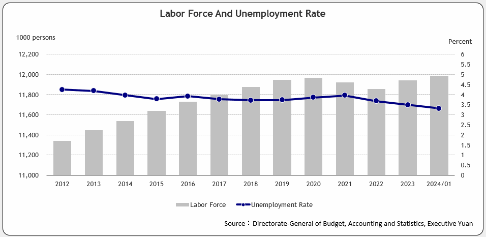 Labor Force And Unemployment Rate