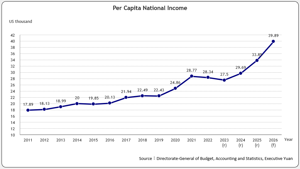 Per Capita National Income