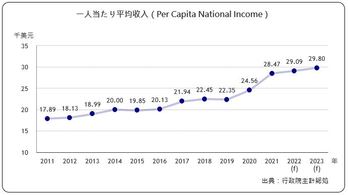 一人当たり平均年収（Per Capita National Income）