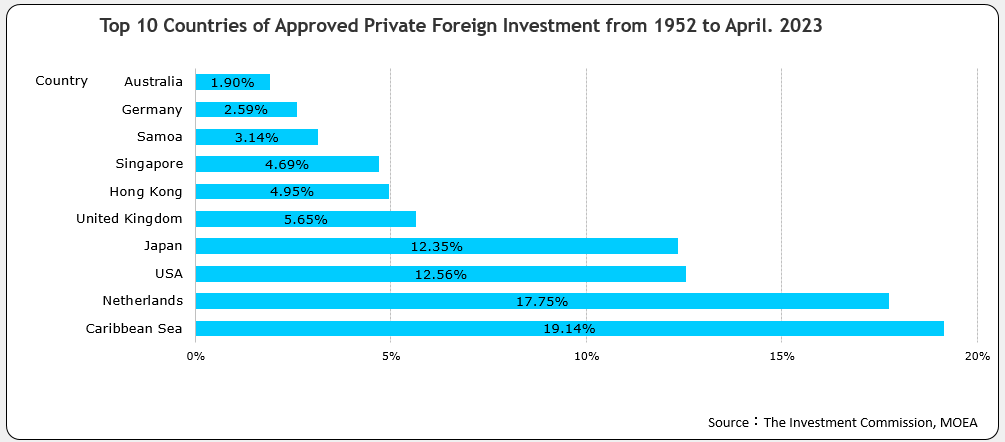 Top 10 Countries of Approved Foreign Investment for 2007