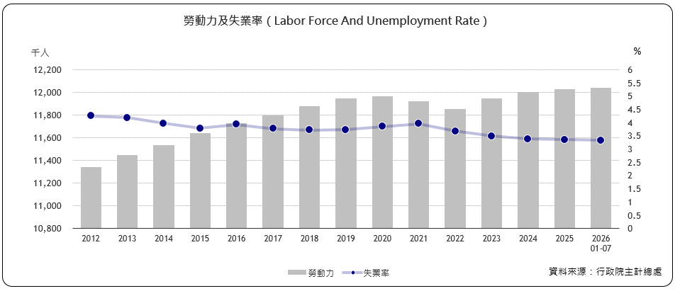 勞動力及失業率(Labor Force And Unemployment Rate)