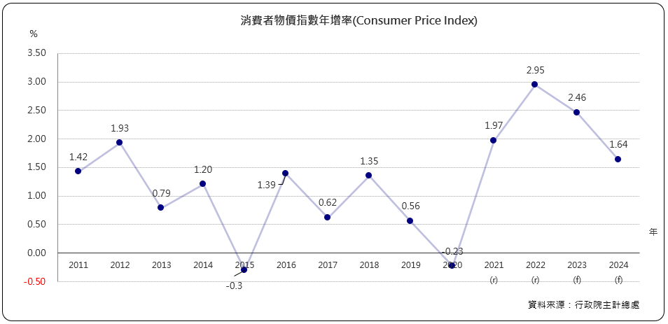 消費者物價指數年增率（Consumer Price Index)