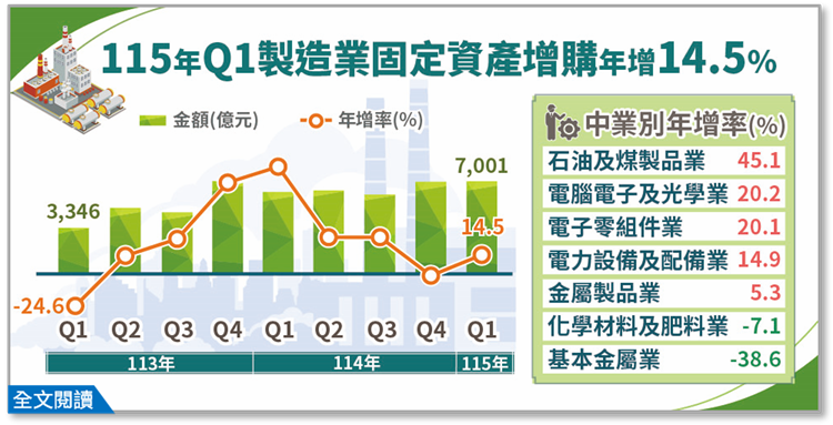 115年第1季製造業投資及營運概況調查報告(png檔)