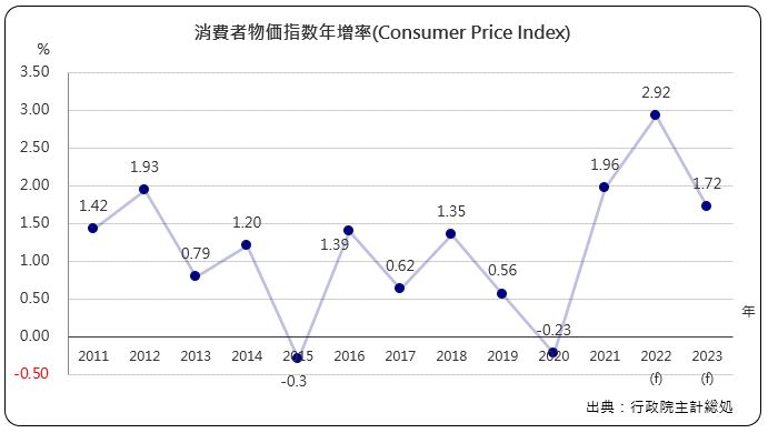 消費者物価指数年増加率(Consumer Price Index)