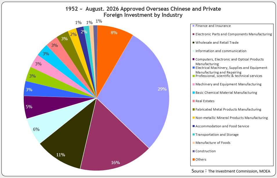 Approved Overseas Chinese and Foreign Investment by Industry (Ratio to total investment amount)