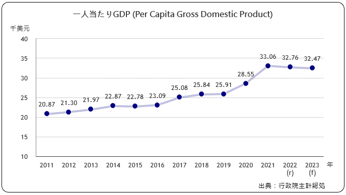 一人当たりGDP(Per Capita Gross Domestic Product)