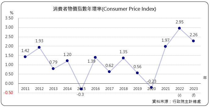 消費者物價指數年增率(Consumer Price Index)