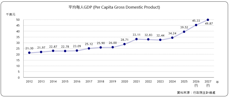 每人GNP (Per Capita Gross National Product)