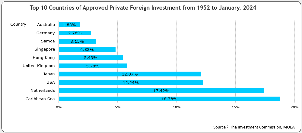 Top 10 Countries of Approved Foreign Investment for 2007