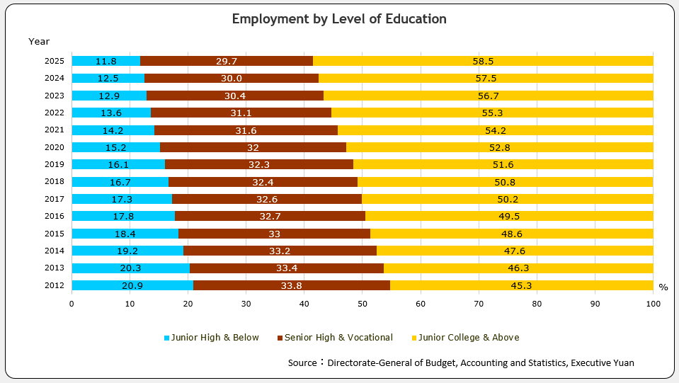 Employment by Level of Education