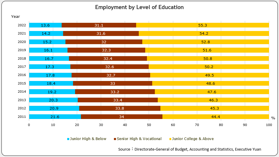 Employment by Level of Education