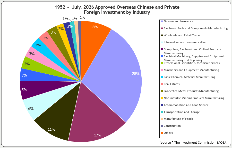 Approved Overseas Chinese and Foreign Investment by Industry (Ratio to total investment amount)