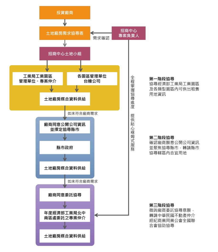 招商中心土地協尋服務流程圖 招商中心土地協尋服務流程圖