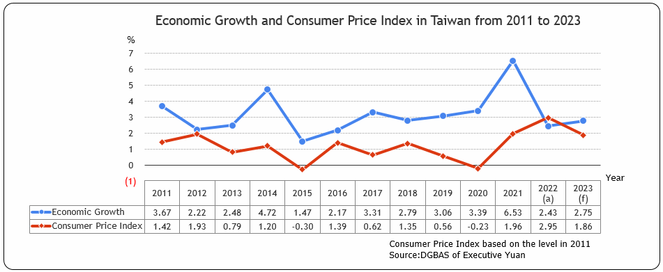 Economic Growth and Consumer Price Index in Taiwan