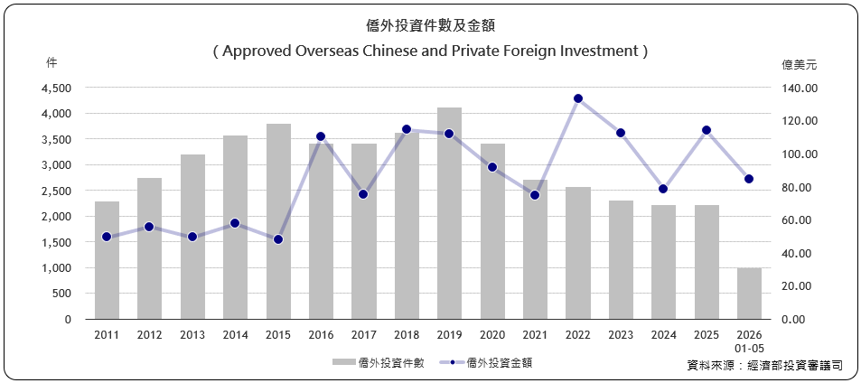 僑外投資件數及金額