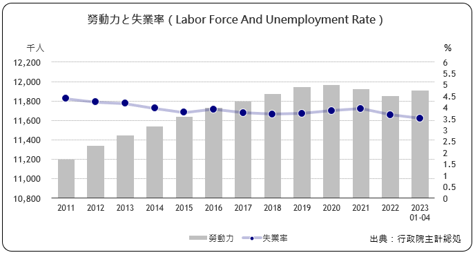 労働力と失業率（Labor Force And Unemployment Rate）