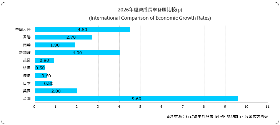 經濟成長率各國比較(International Comparison of Economic Growth Rates)