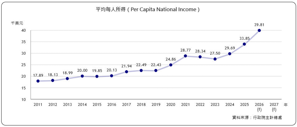 每人年平均所得(Per Capita National Income)