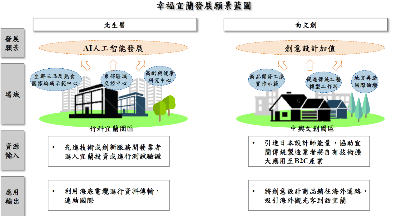 宜蘭發展願景藍圖