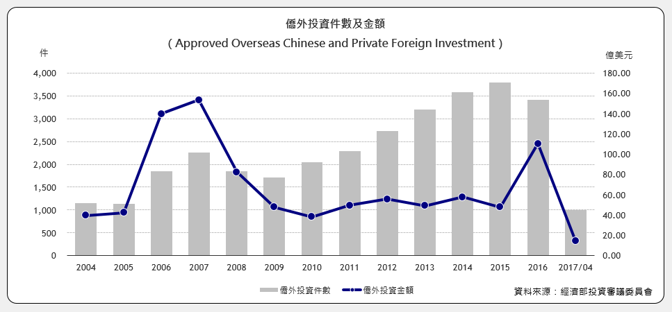 僑外投資件數及金額